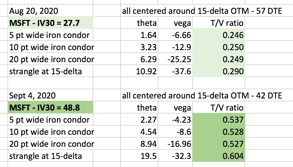 theta to vega ratio