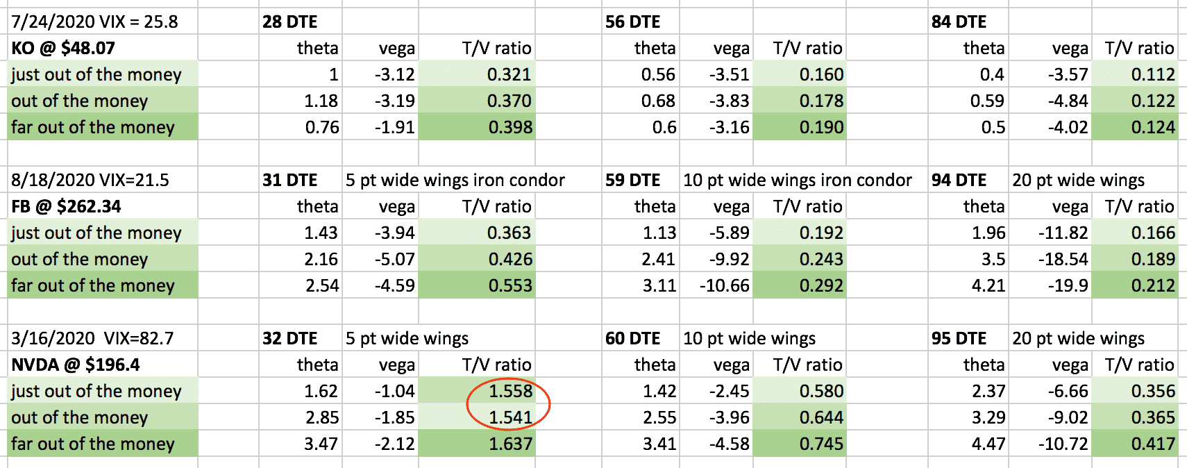 theta to vega ratio