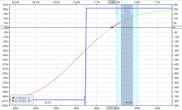 three different levels of practice trading