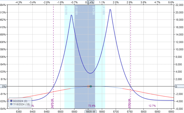 time spreads with the lowest Gamma