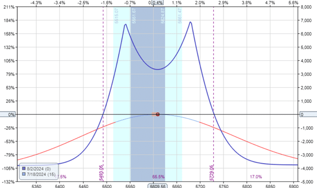 time spreads with the lowest Gamma