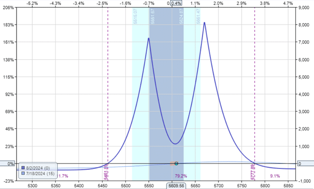 time spreads with the lowest Gamma