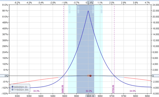 time spreads with the lowest Gamma