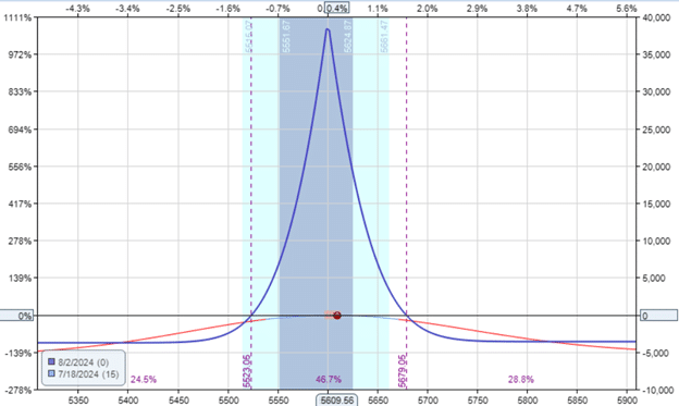 time spreads with the lowest Gamma