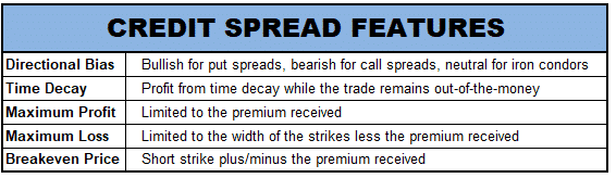 selling credit spreads for income