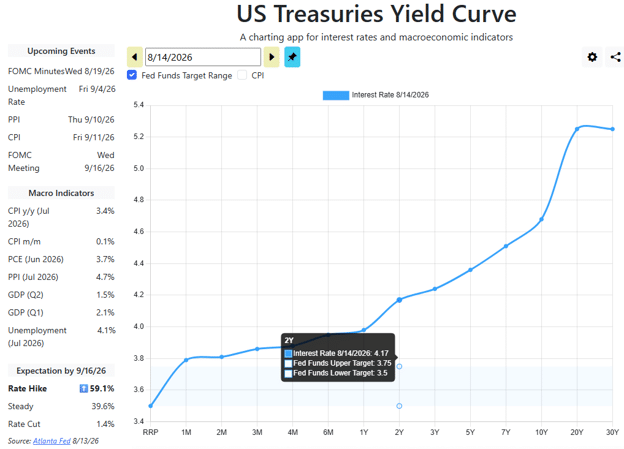treasury yield curve inversion recession