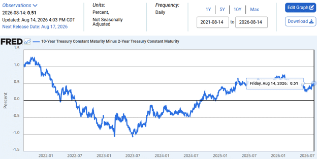treasury yield curve inversion recession