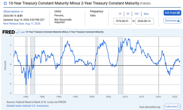 treasury yield curve inversion recession