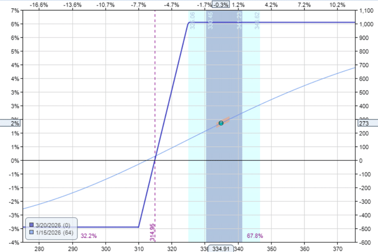 two ways to increase the profitability of options collars