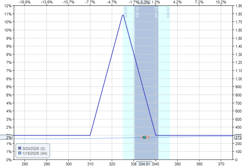 two ways to increase the profitability of options collars
