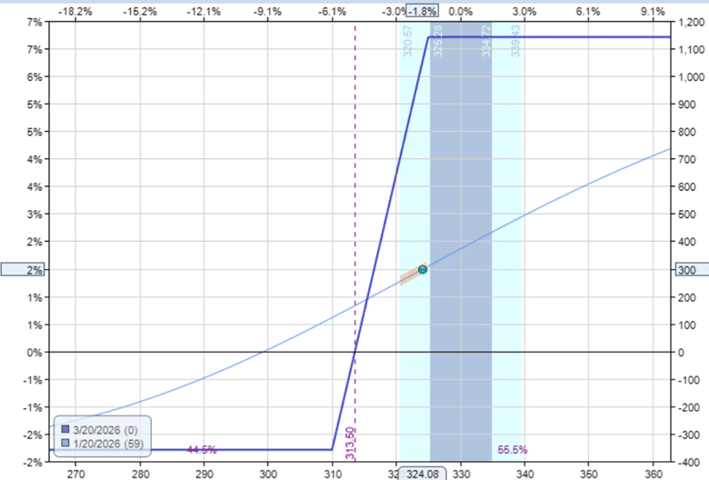 two ways to increase the profitability of options collars