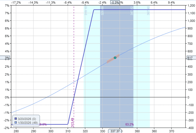 two ways to increase the profitability of options collars