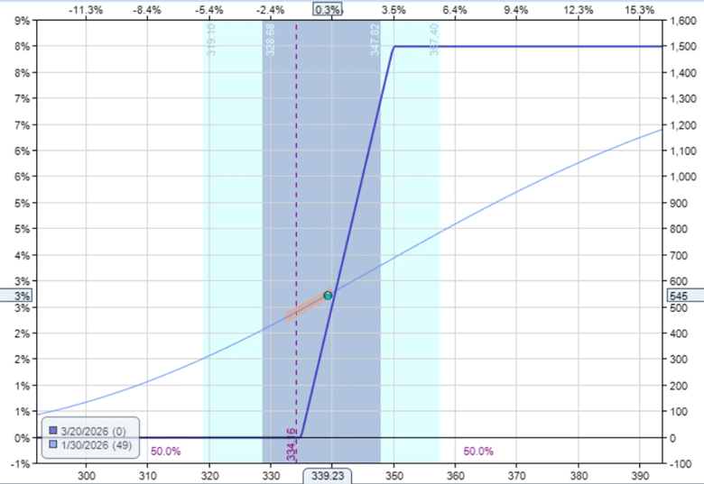 two ways to increase the profitability of options collars
