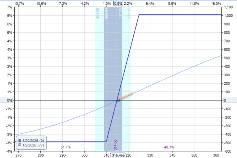 two ways to increase the profitability of options collars