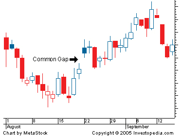 types of gaps in trading