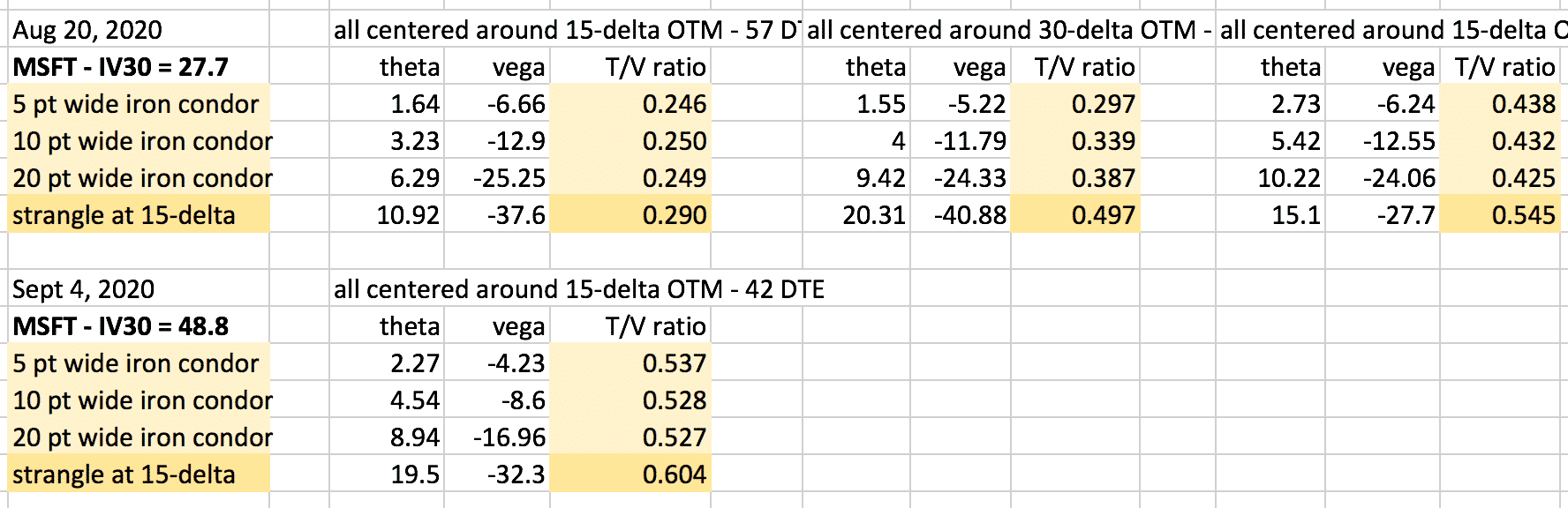 vega to theta ratio