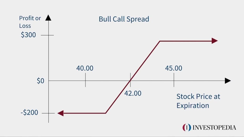 vertical call debit spreads Options Trading IQ