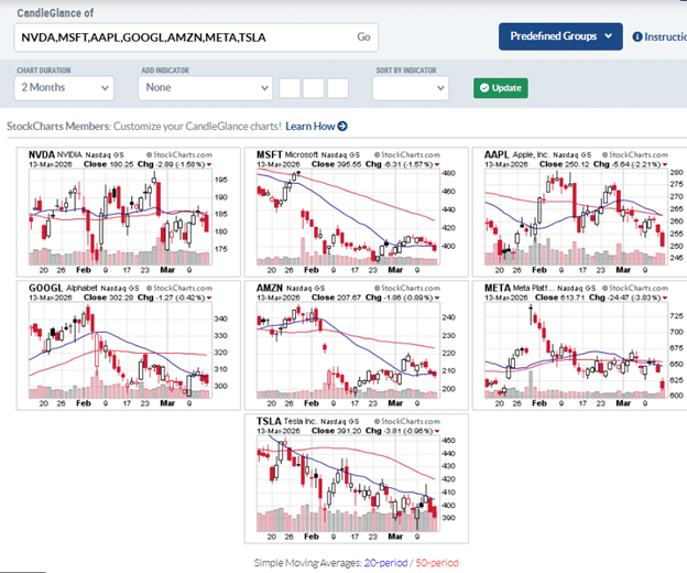 viewing your watchlist with StockCharts CandleGlance