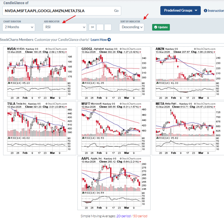 viewing your watchlist with StockCharts CandleGlance