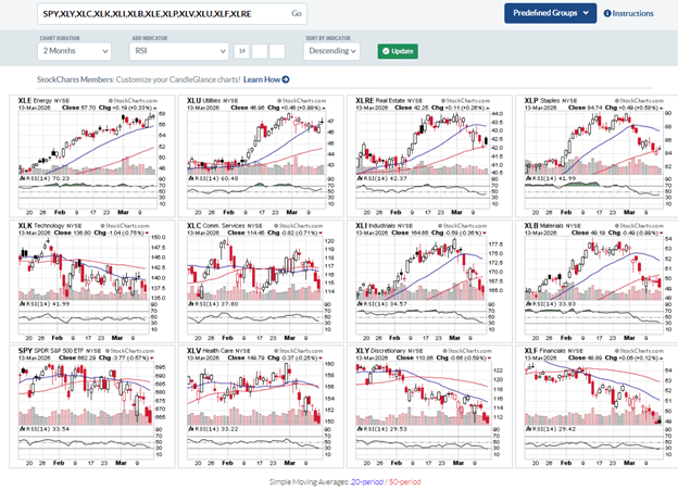viewing your watchlist with StockCharts CandleGlance