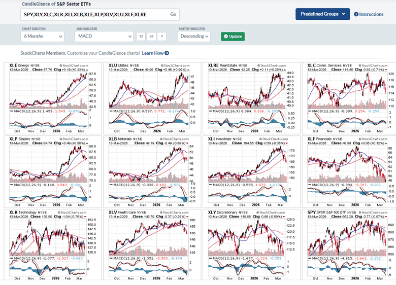 viewing your watchlist with StockCharts CandleGlance