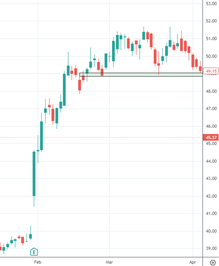 volume profile support resistance