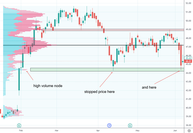 volume profile support resistance
