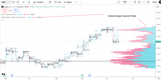 volume profile tradingview