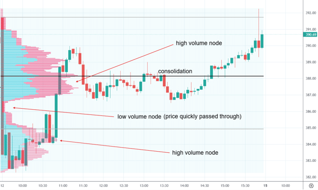 volume profile tradingview