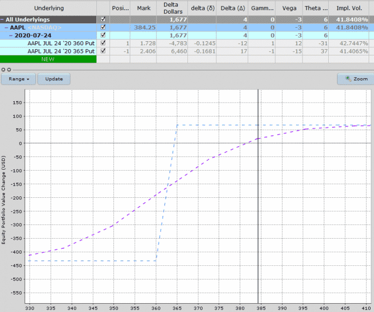 Weekly Call Option