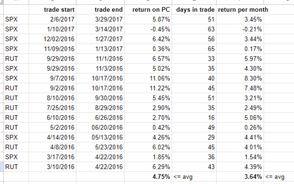 what are realistic returns for the rhino option strategy