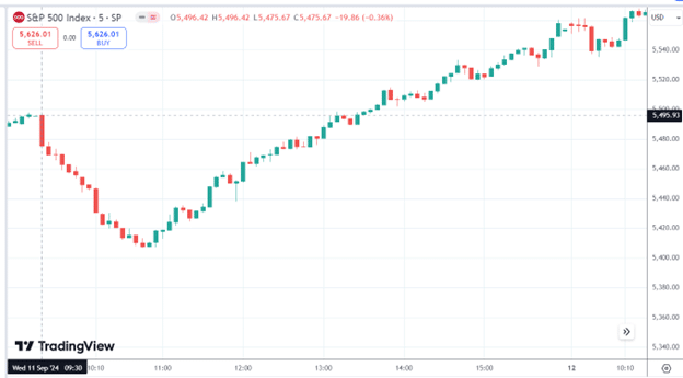 what happened in the market on September 11th, 2001