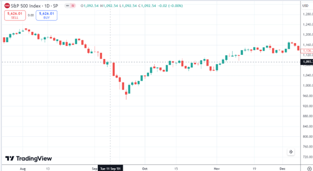 what happened in the market on September 11th, 2001