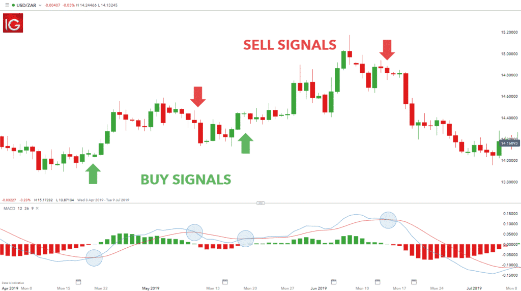 Best Indicators for Day Trading Step By Step Guide
