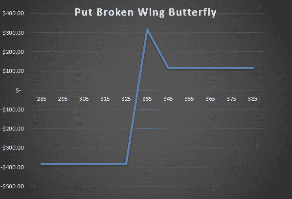 broken wing butterfly put