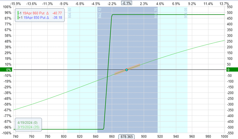 where to sell a bull put option spread