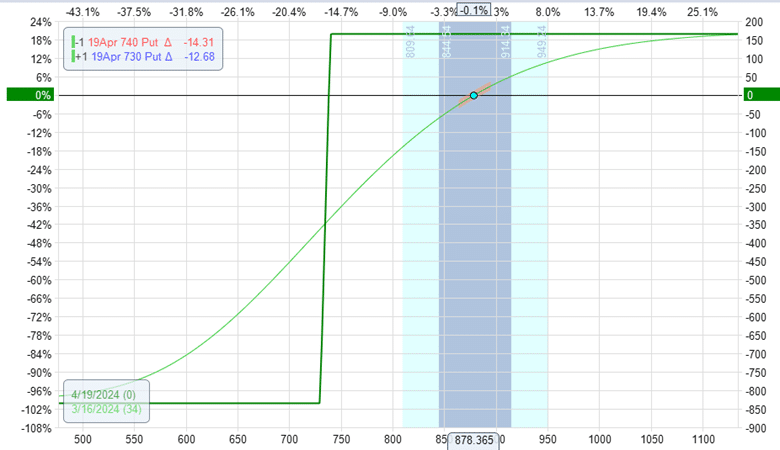 where to sell a bull put option spread