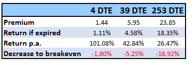 write a put option